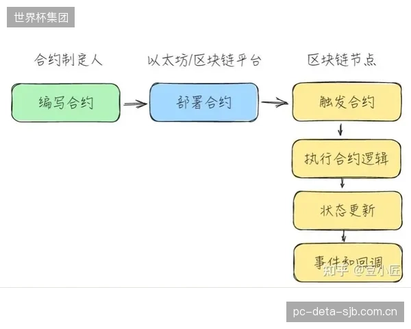 通过智能合约执行的体育媒体内容授权，平均处理时间已从数天缩短至300毫秒以内